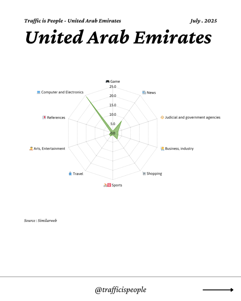 July 2025 Top 10 Popular Content Categories United Arab Emirates