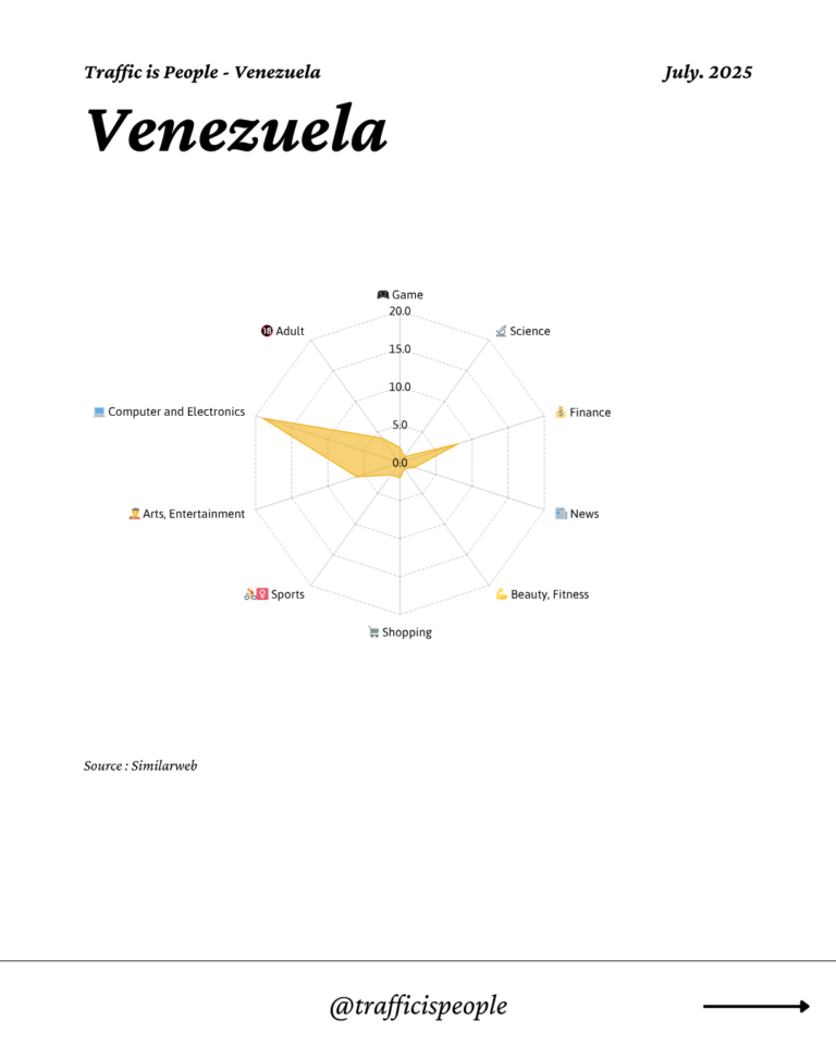 July 2025 Top 10 Popular Content Categories Venezuela
