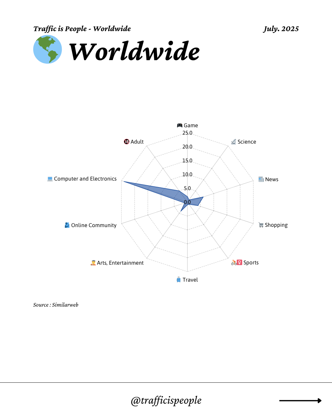 July 2025 Top 10 Popular Content Categories Worldwide