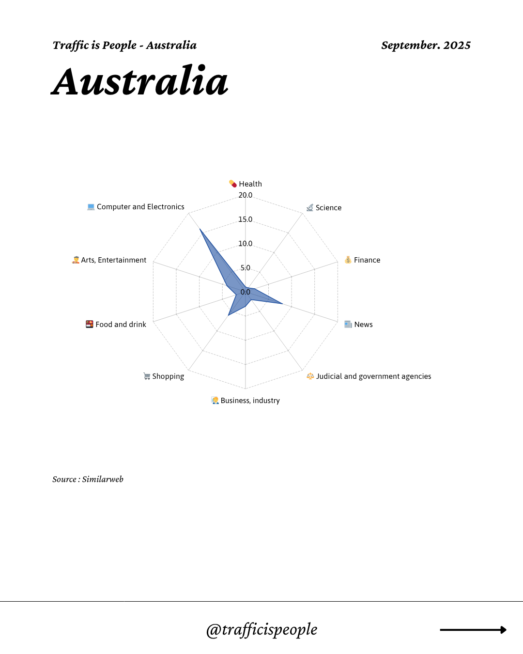 September 2025 Top 10 Popular Content Categories Australia