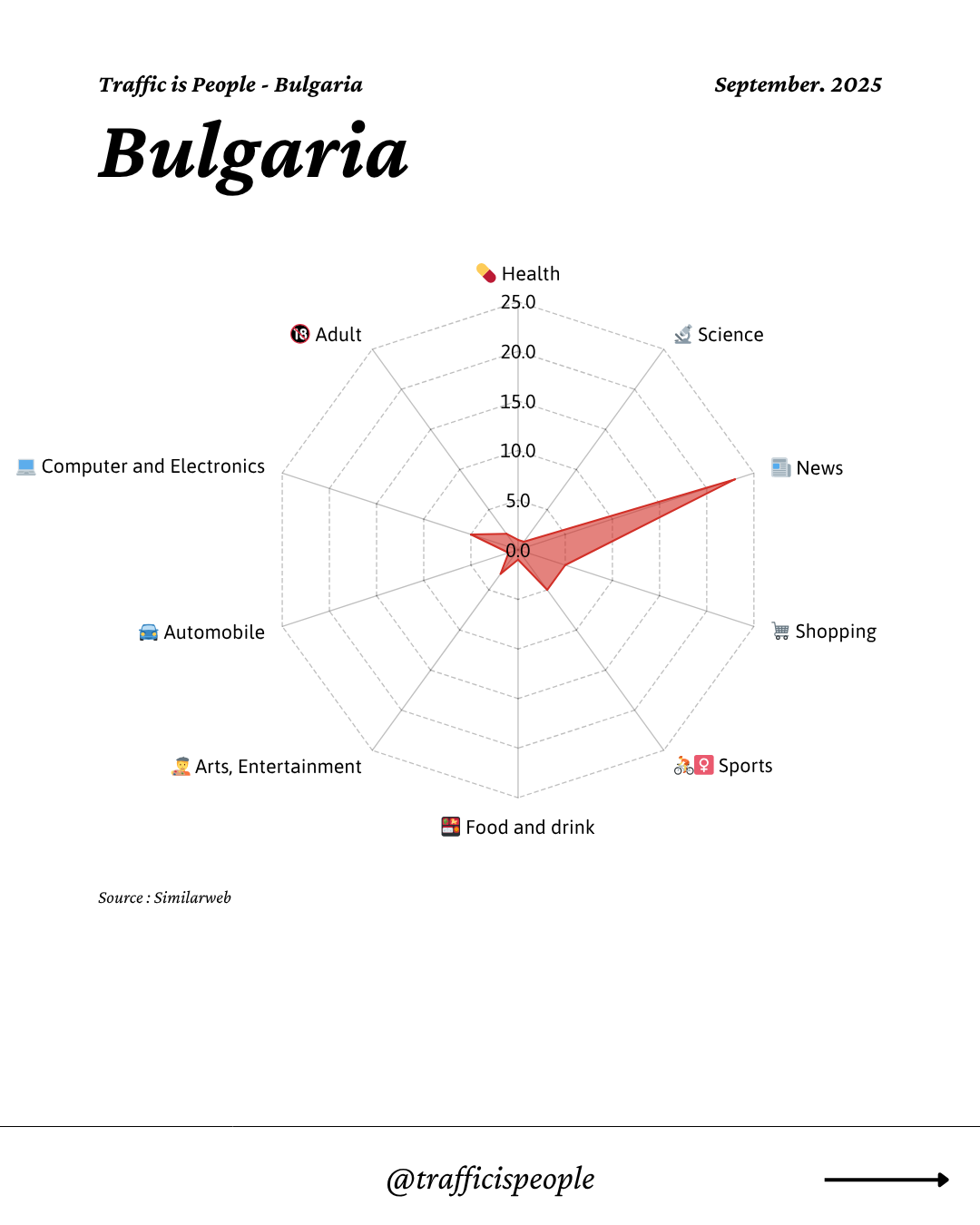 September 2025 Top 10 Popular Content Categories Bulgaria