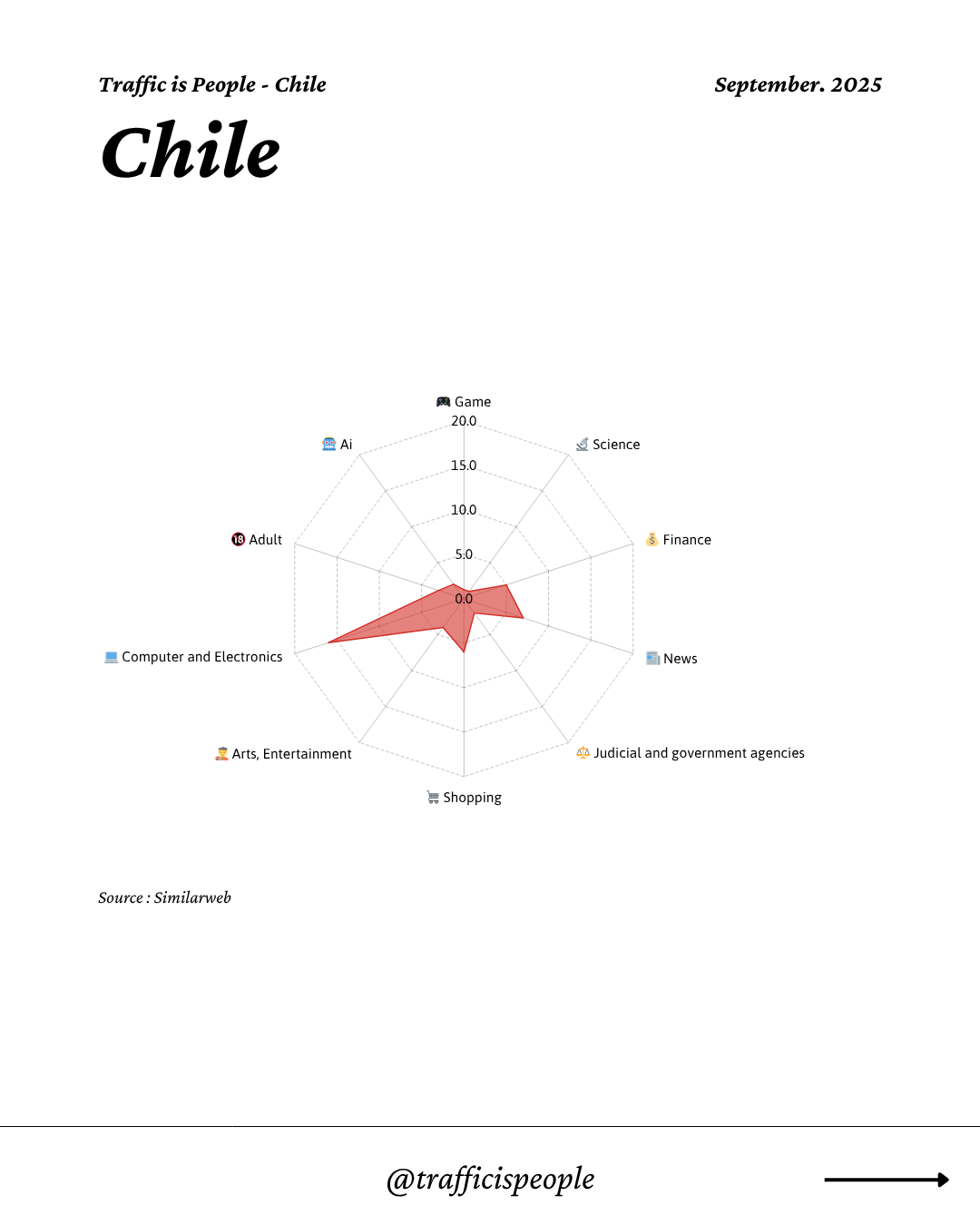 September 2025 Top 10 Popular Content Categories Chile