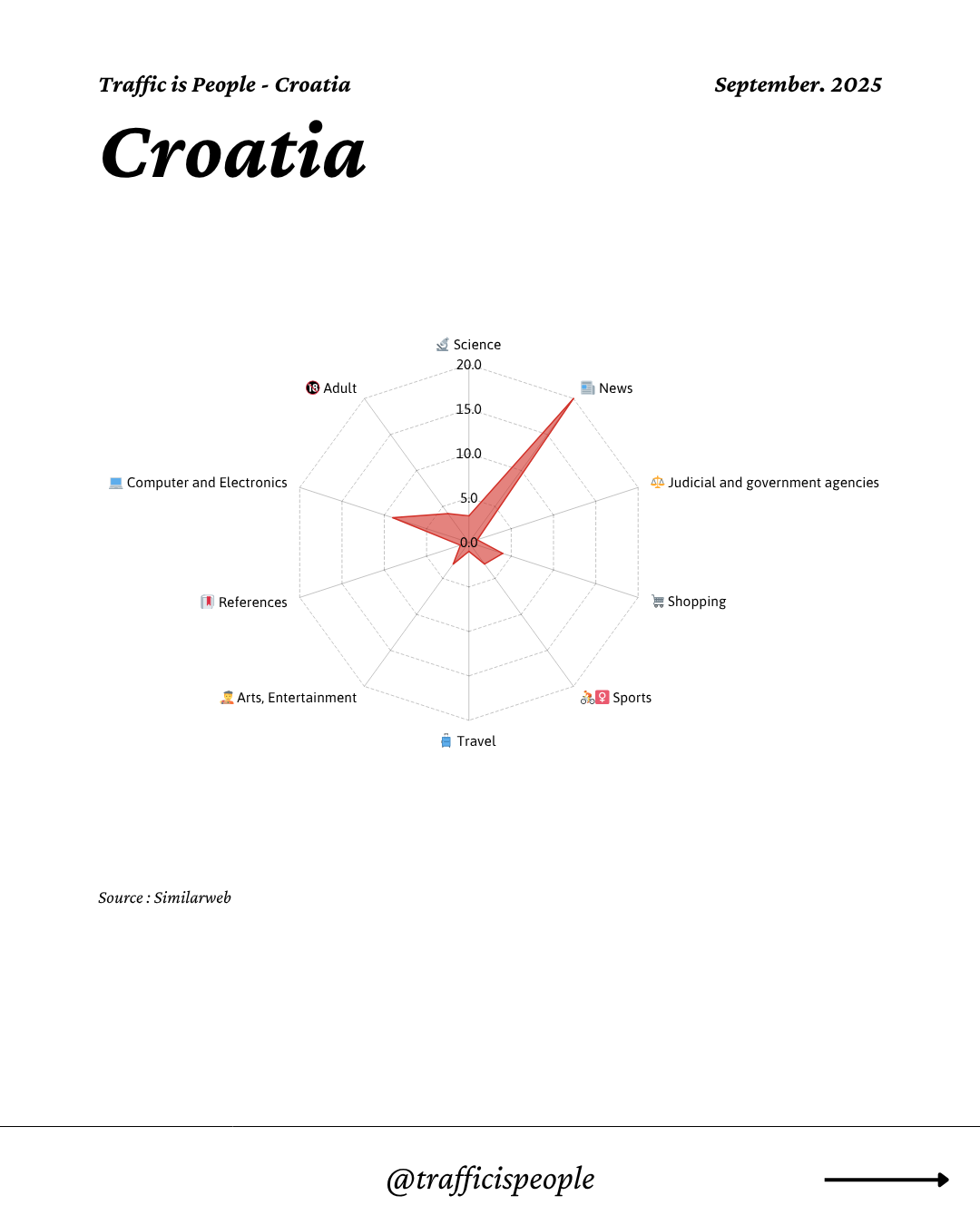 September 2025 Top 10 Popular Content Categories Croatia