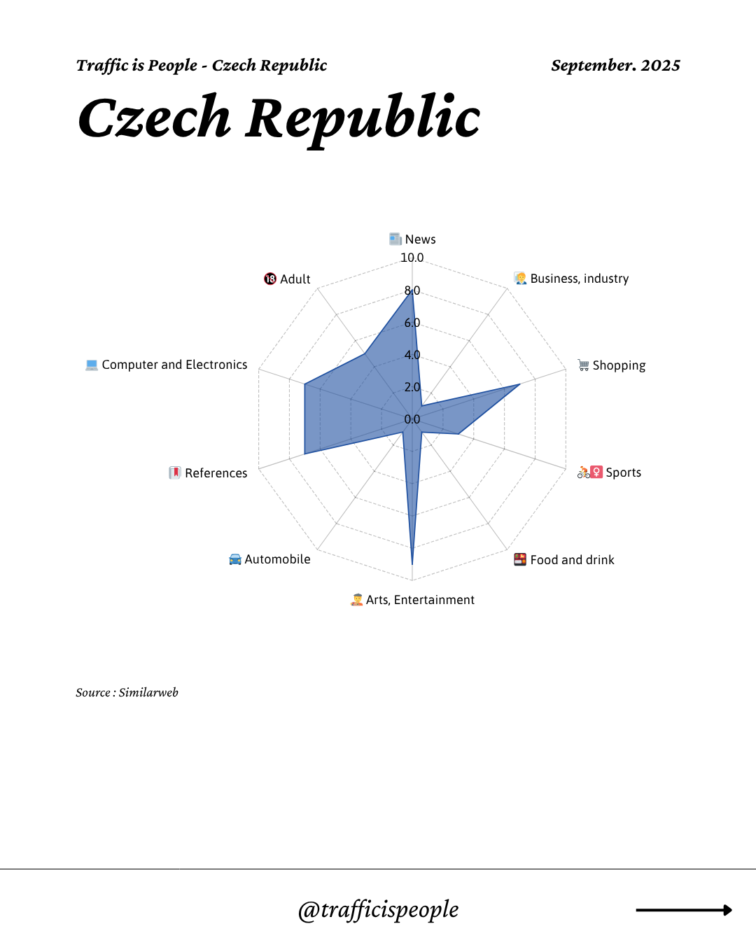 September 2025 Top 10 Popular Content Categories Czech Republic