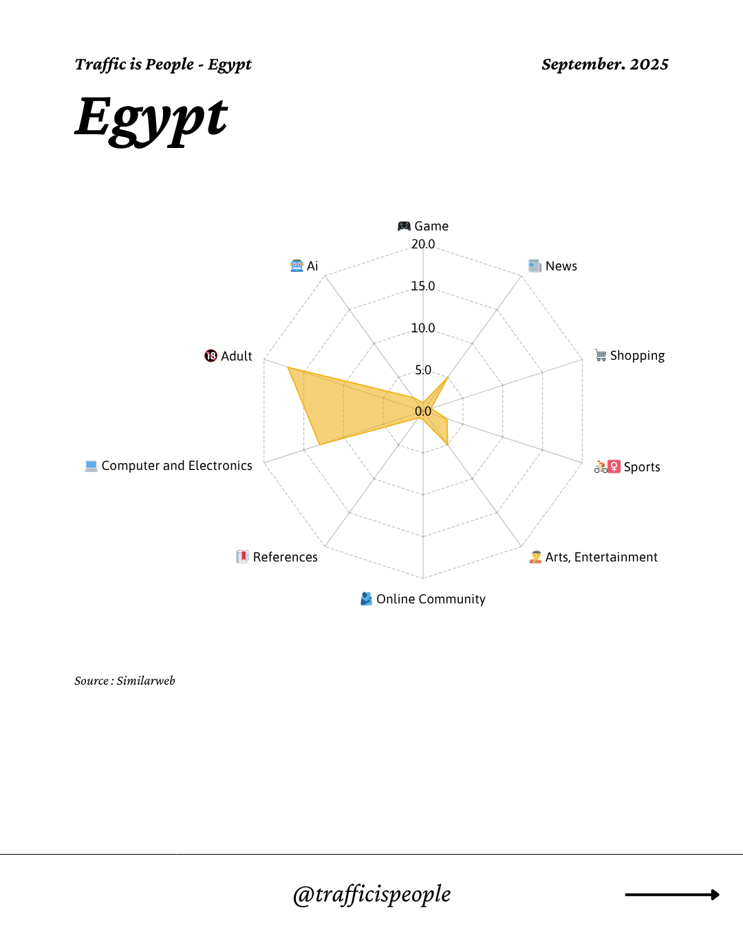 September 2025 Top 10 Popular Content Categories Egypt