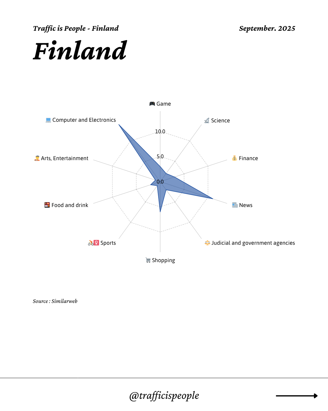 September 2025 Top 10 Popular Content Categories Finland