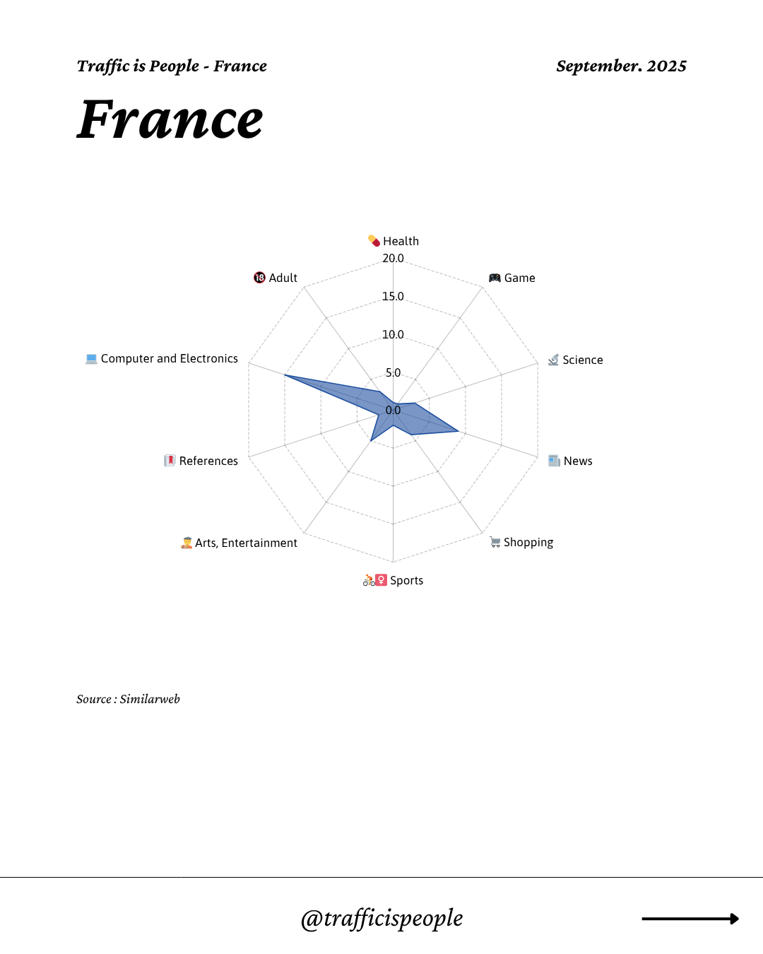 September 2025 Top 10 Popular Content Categories France