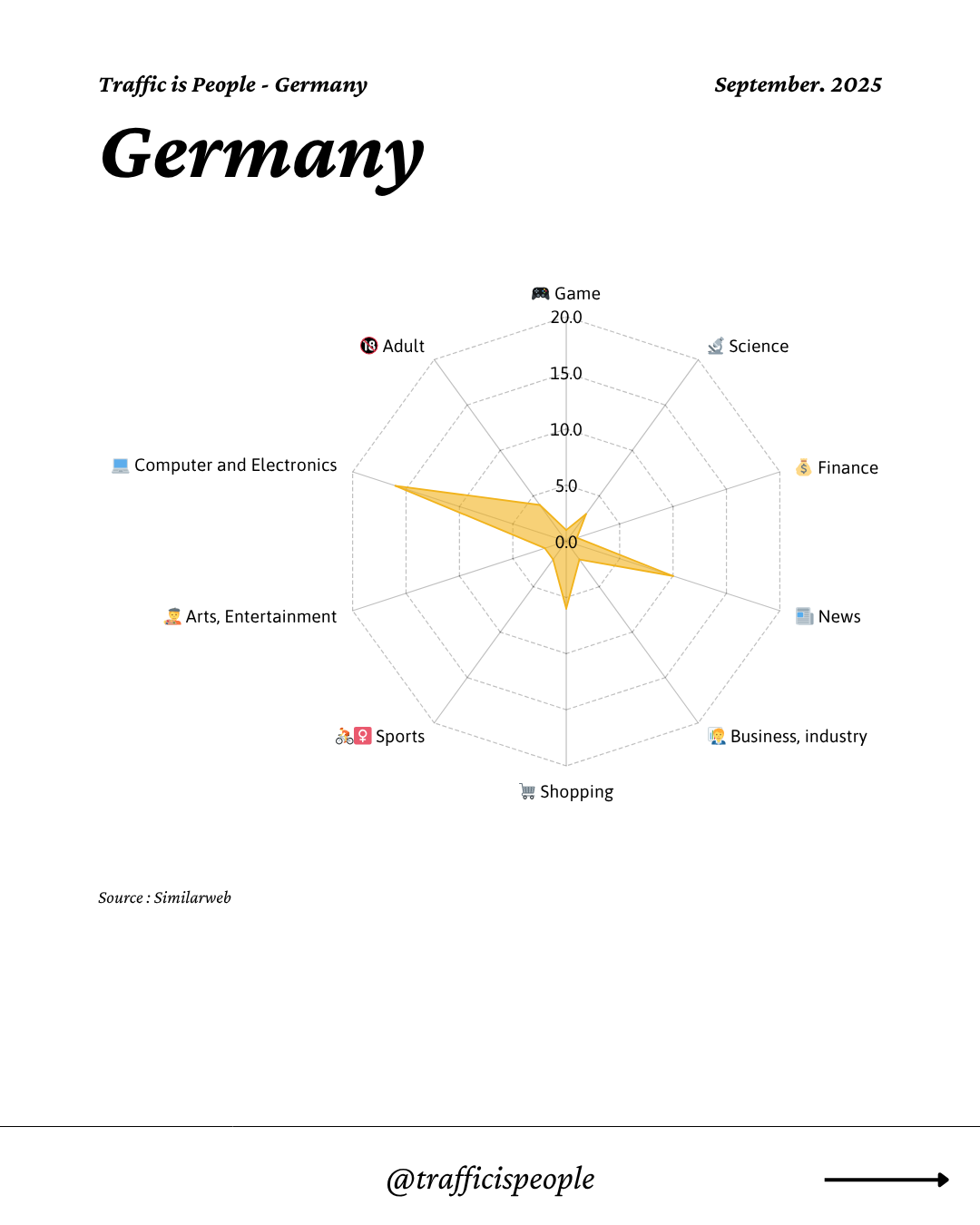 September 2025 Top 10 Popular Content Categories Germany