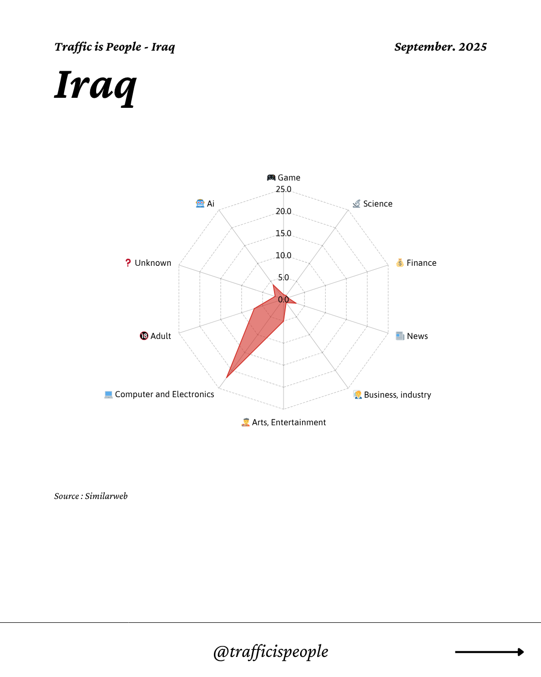 September 2025 Top 10 Popular Content Categories Iraq