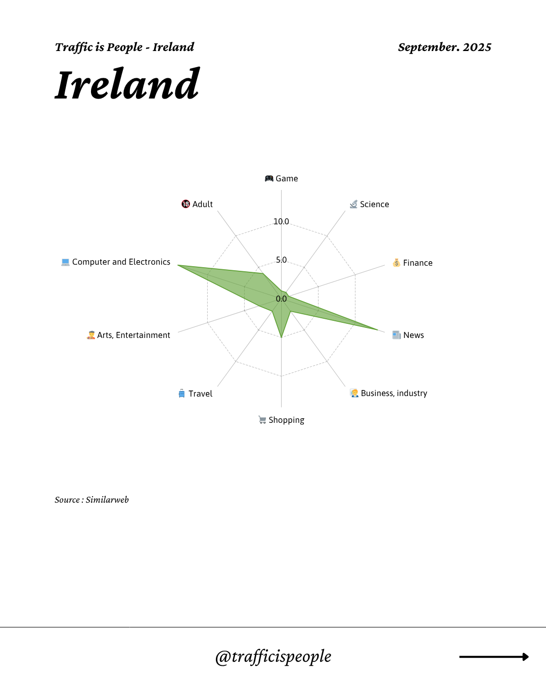 September 2025 Top 10 Popular Content Categories Ireland