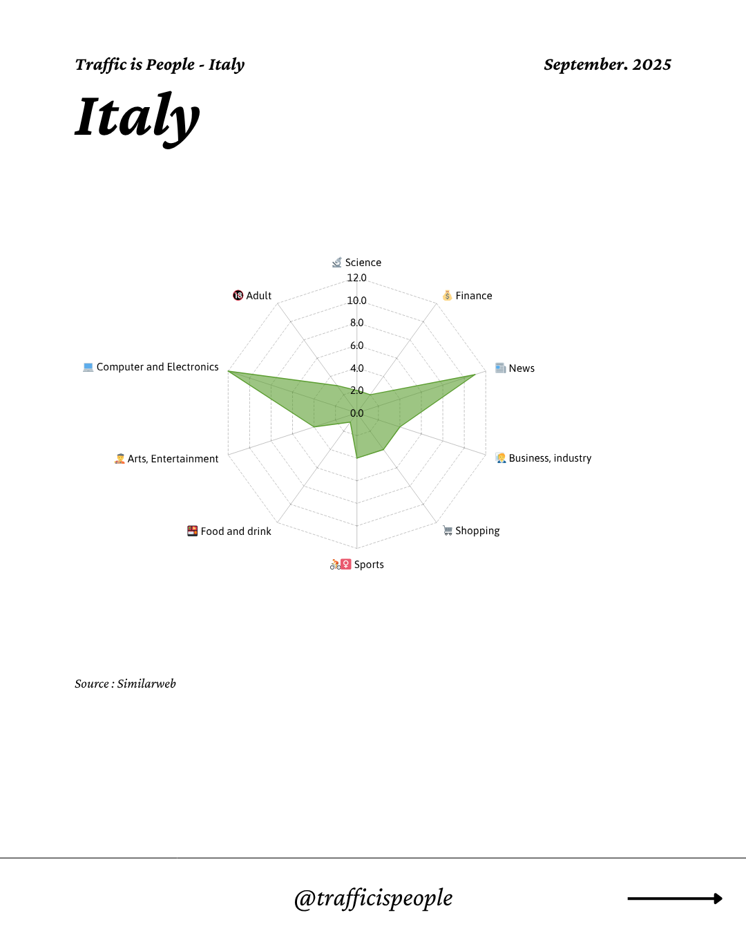 September 2025 Top 10 Popular Content Categories Italy