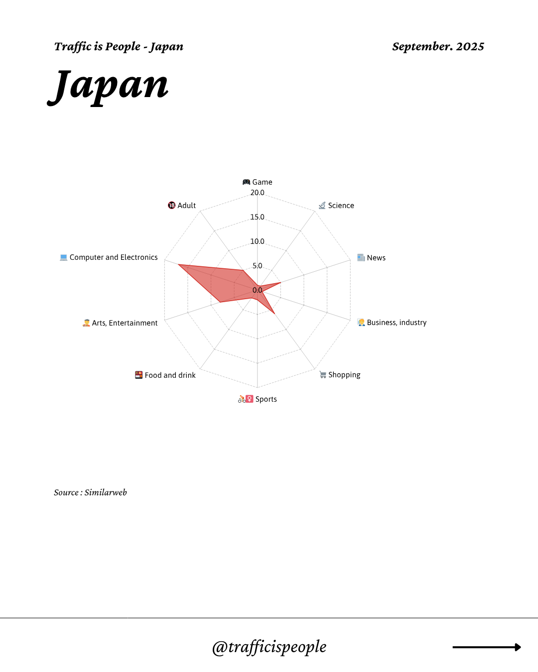 September 2025 Top 10 Popular Content Categories Japan