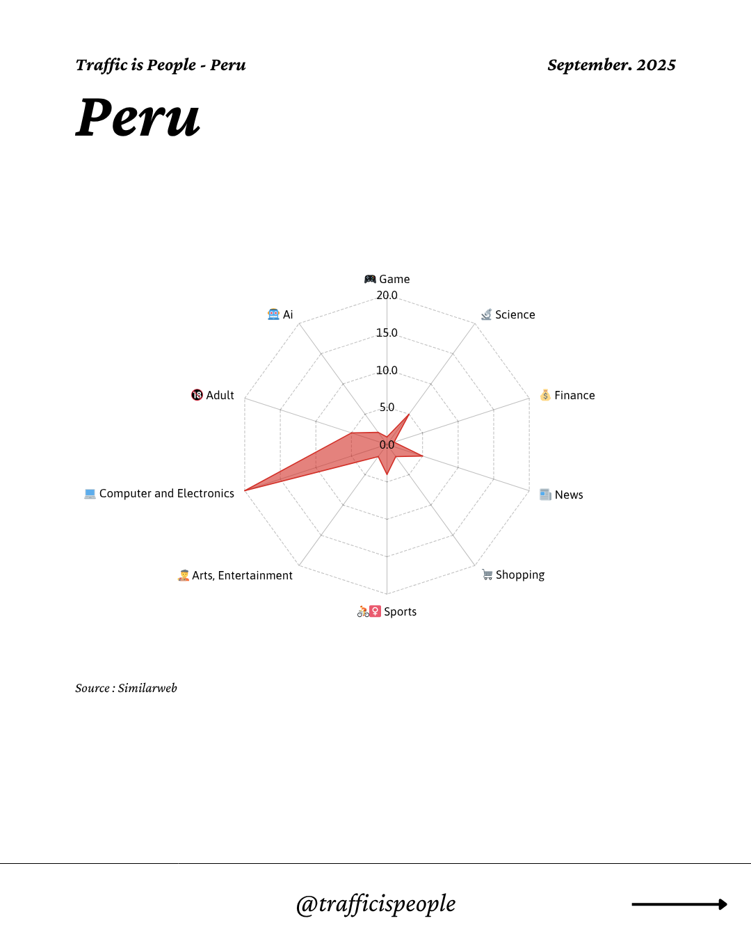 September 2025 Top 10 Popular Content Categories Peru