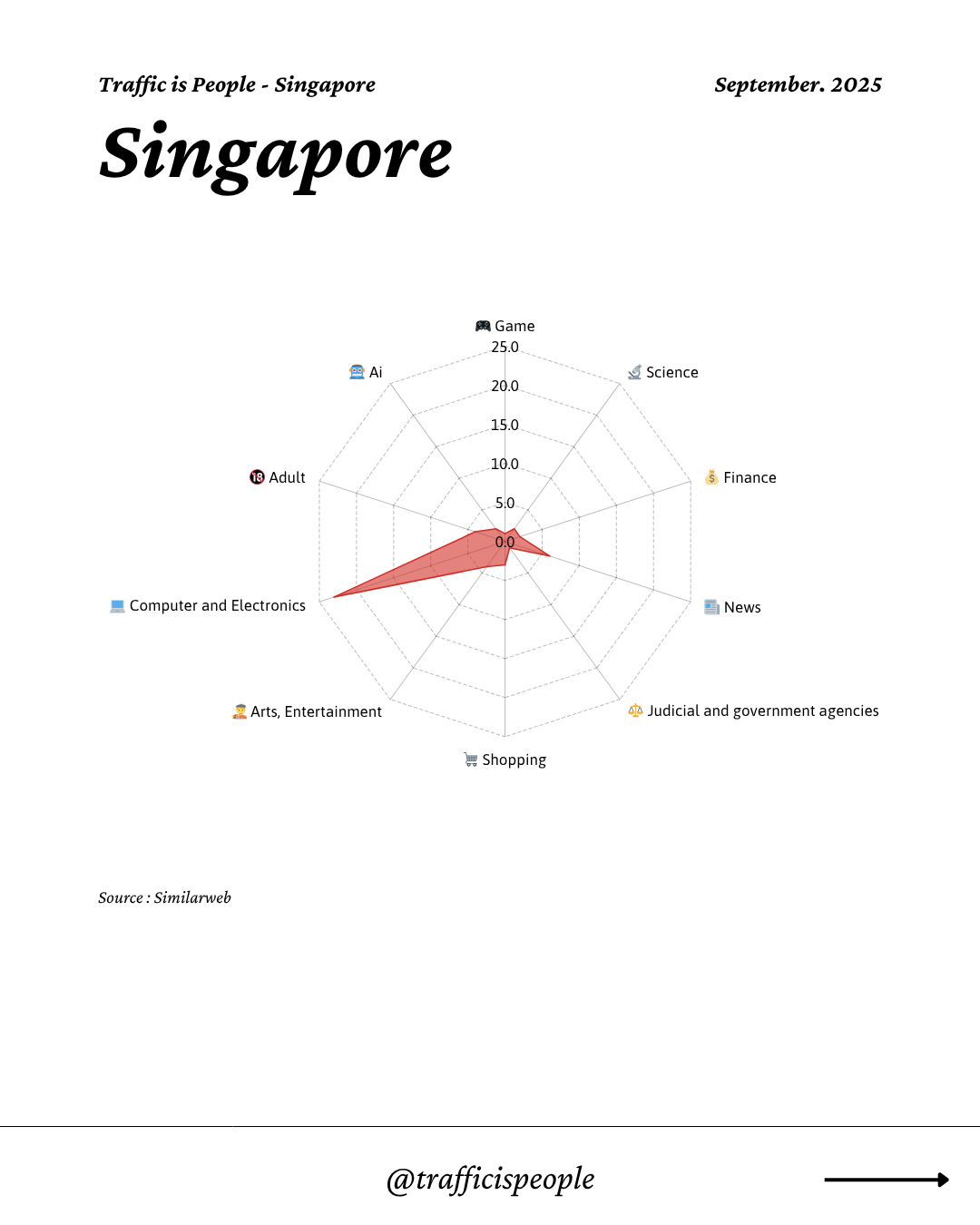 September 2025 Top 10 Popular Content Categories Singapore