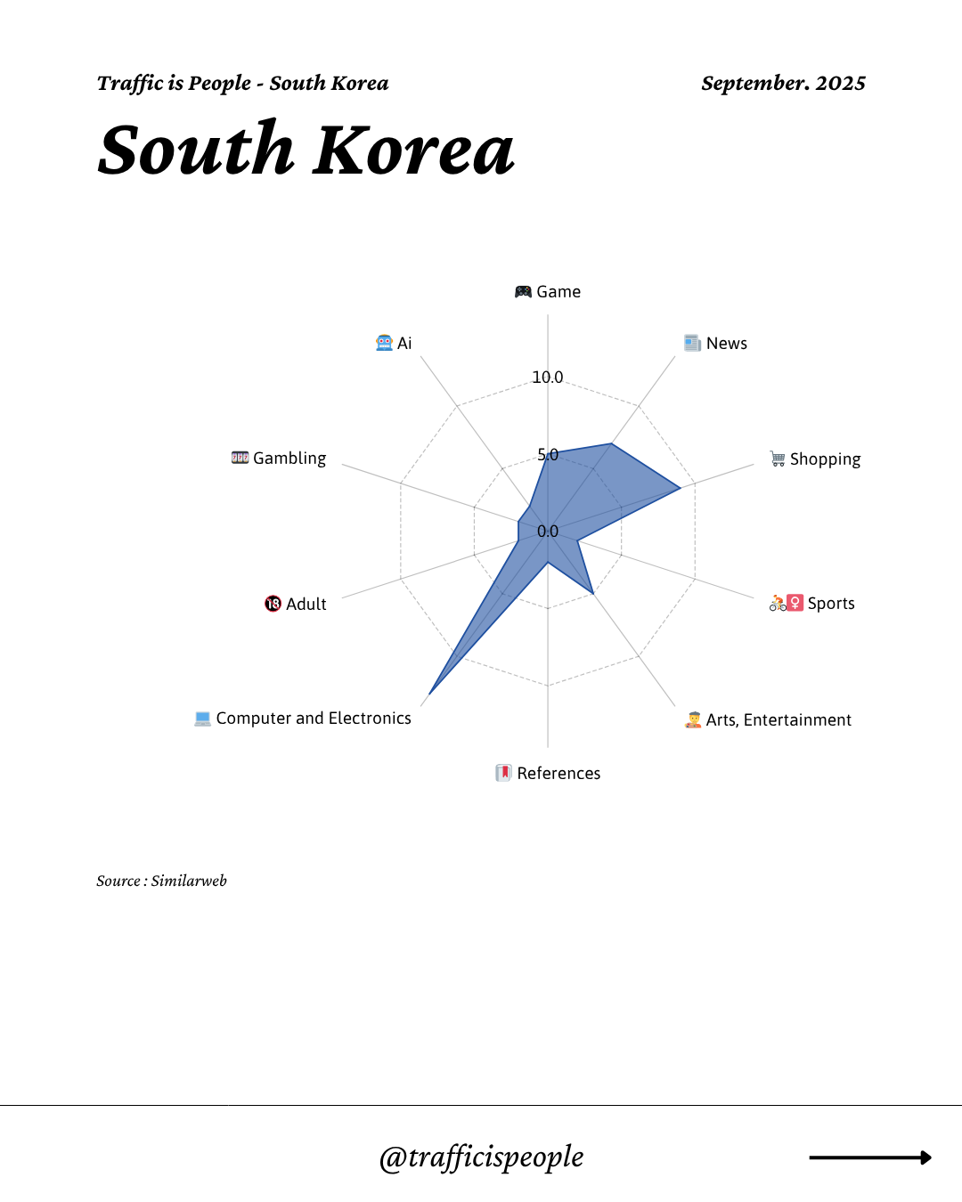 September 2025 Top 10 Popular Content Categories South Korea