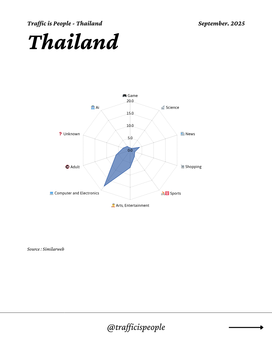 September 2025 Top 10 Popular Content Categories Thailand