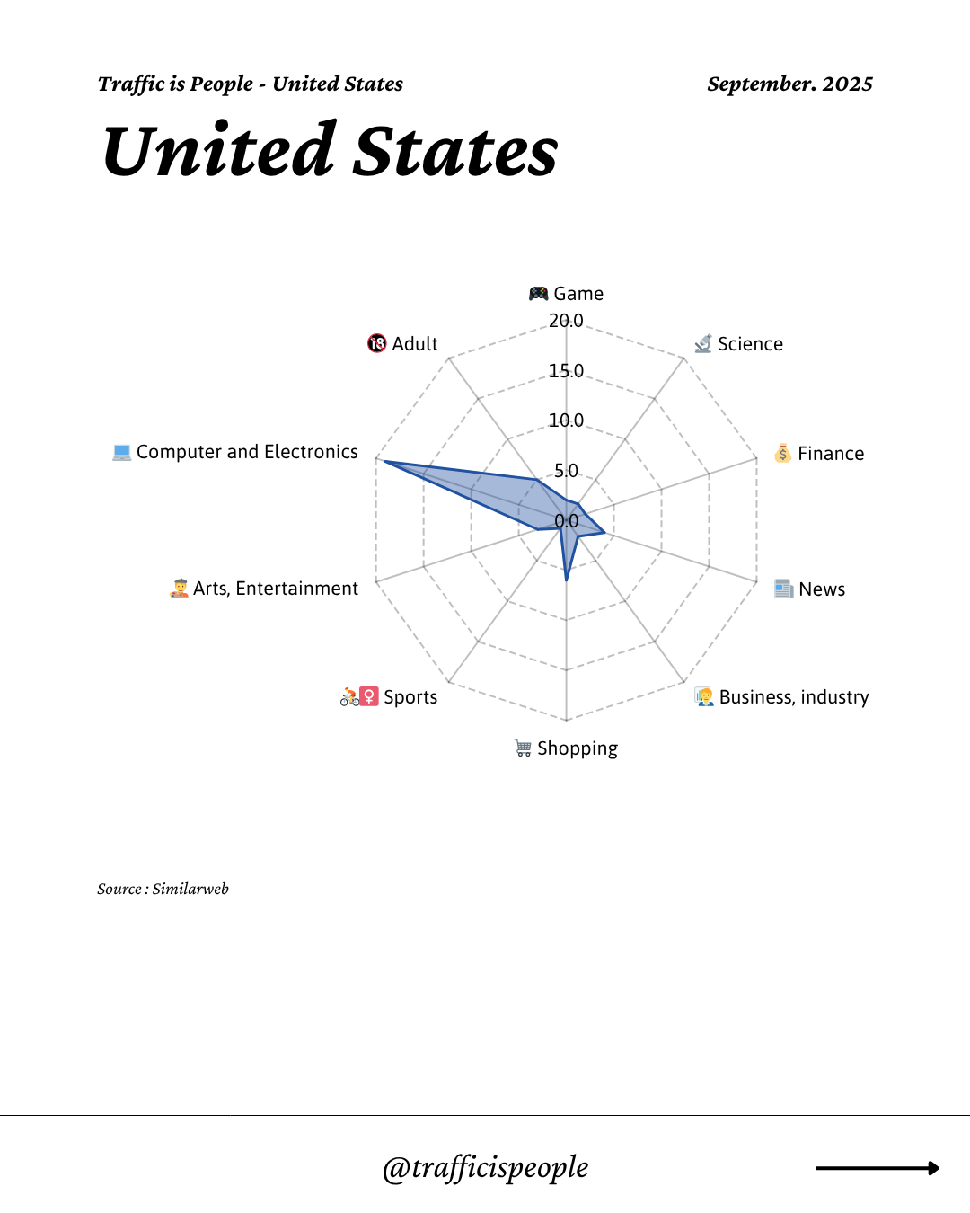 September 2025 Top 10 Popular Content Categories United States