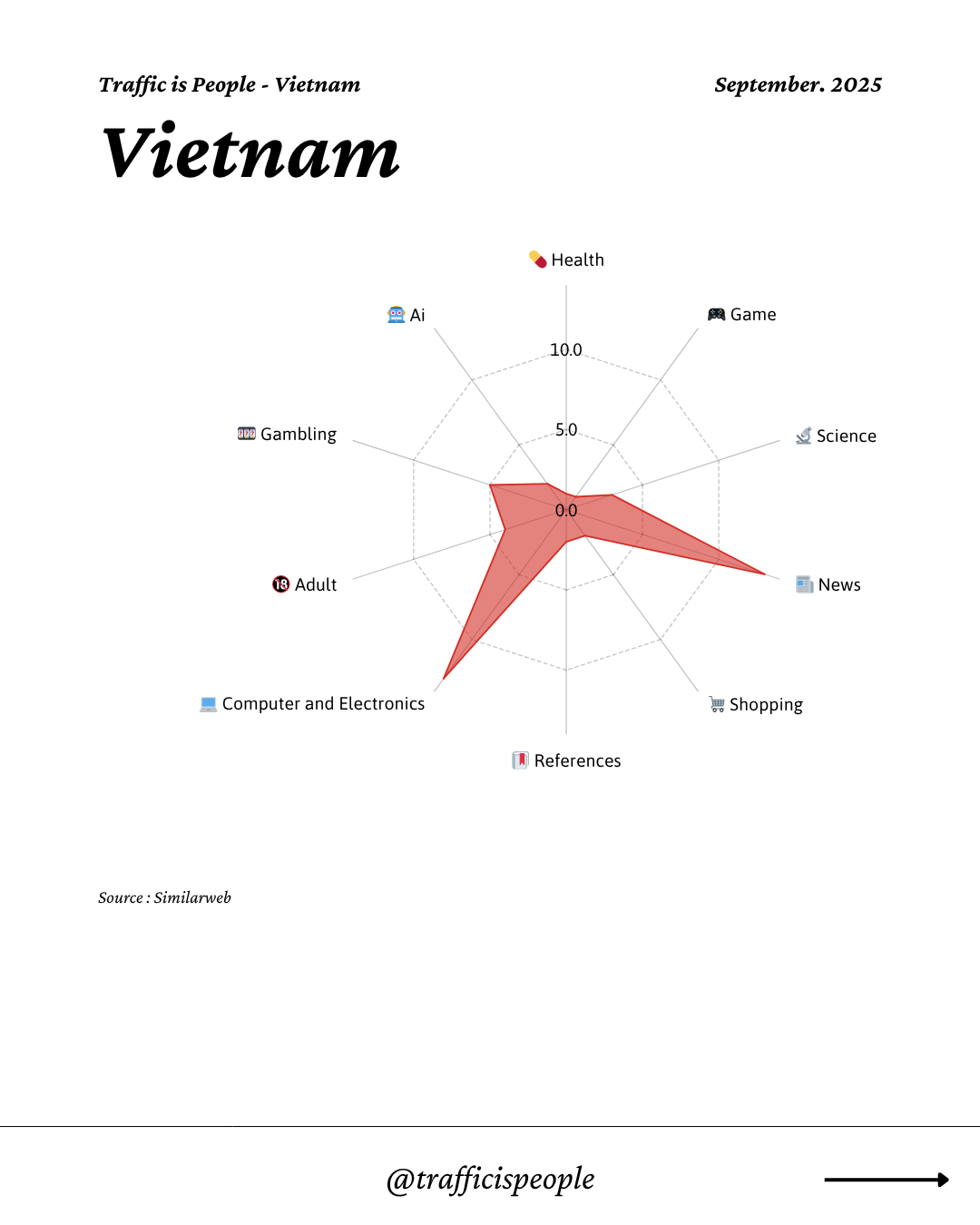 September 2025 Top 10 Popular Content Categories Vietnam