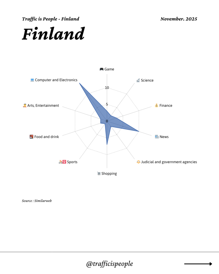 November 2025 Top 10 Popular Content Categories Finland