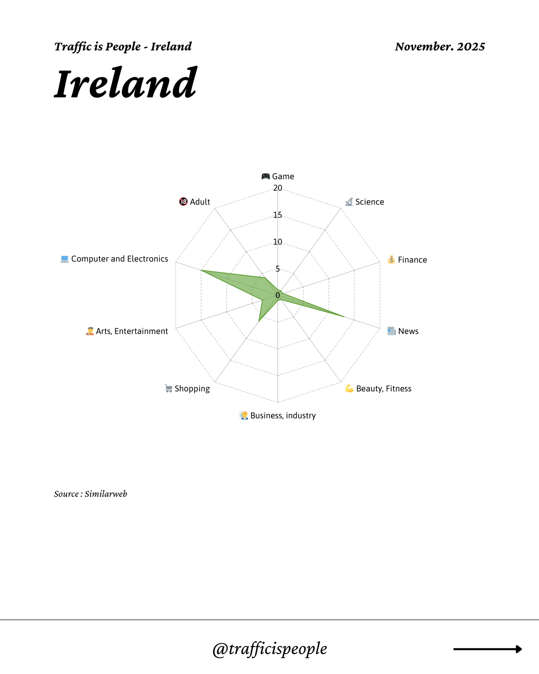 November 2025 Top 10 Popular Content Categories Ireland