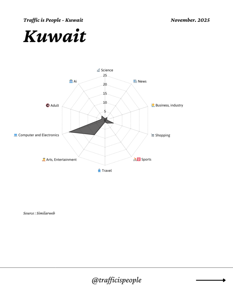 November 2025 Top 10 Popular Content Categories Kuwait