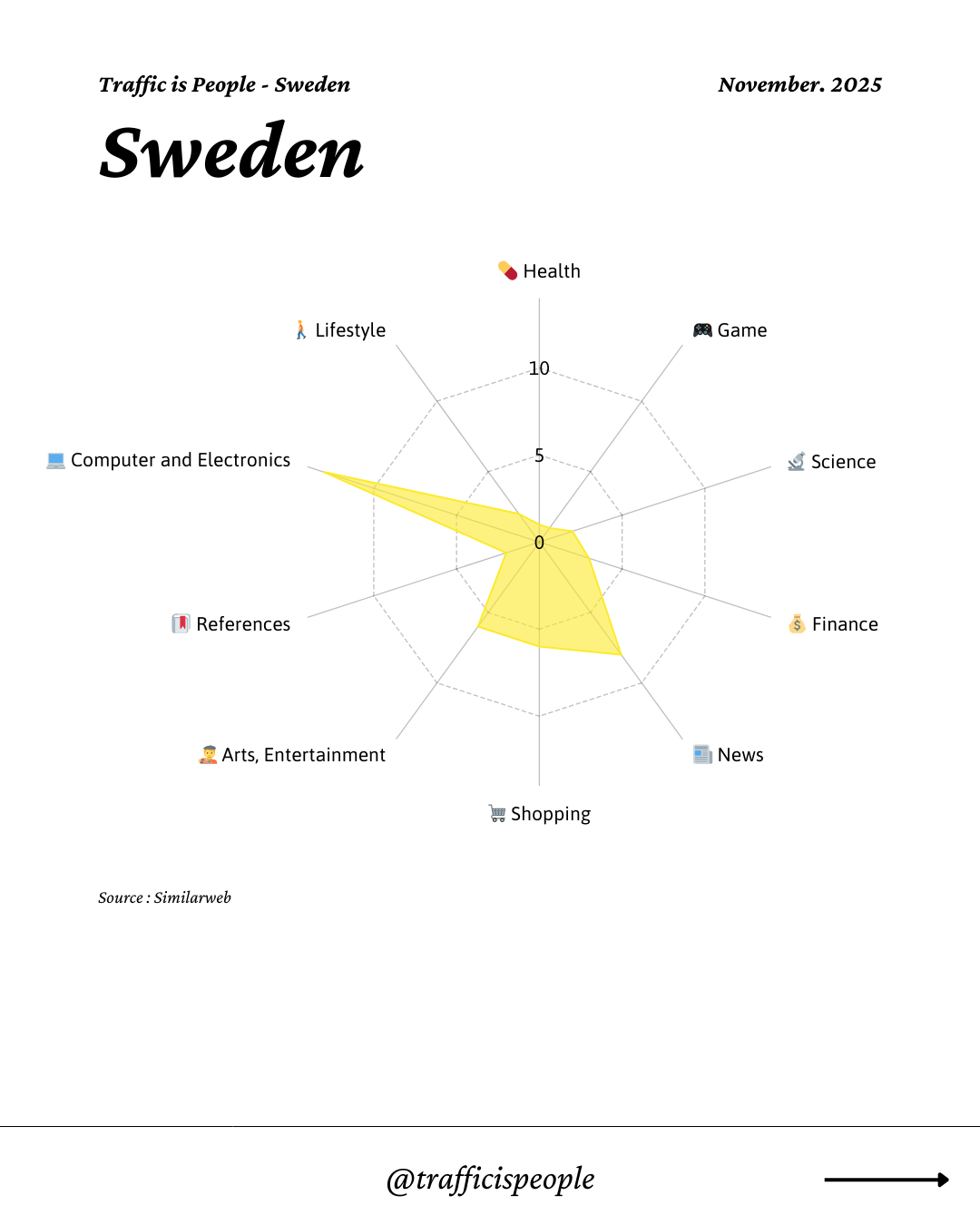 November 2025 Top 10 Popular Content Categories Sweden