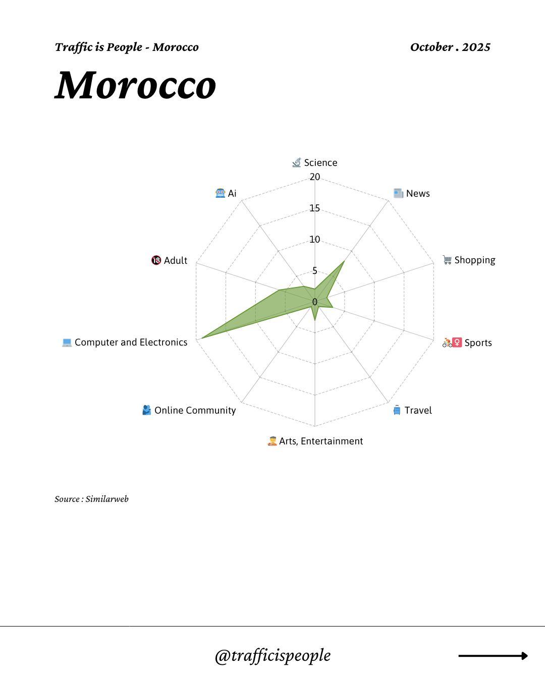 October 2025 Top 10 Popular Content Categories Morocco
