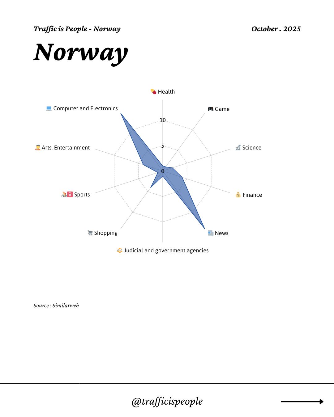 October 2025 Top 10 Popular Content Categories Norway