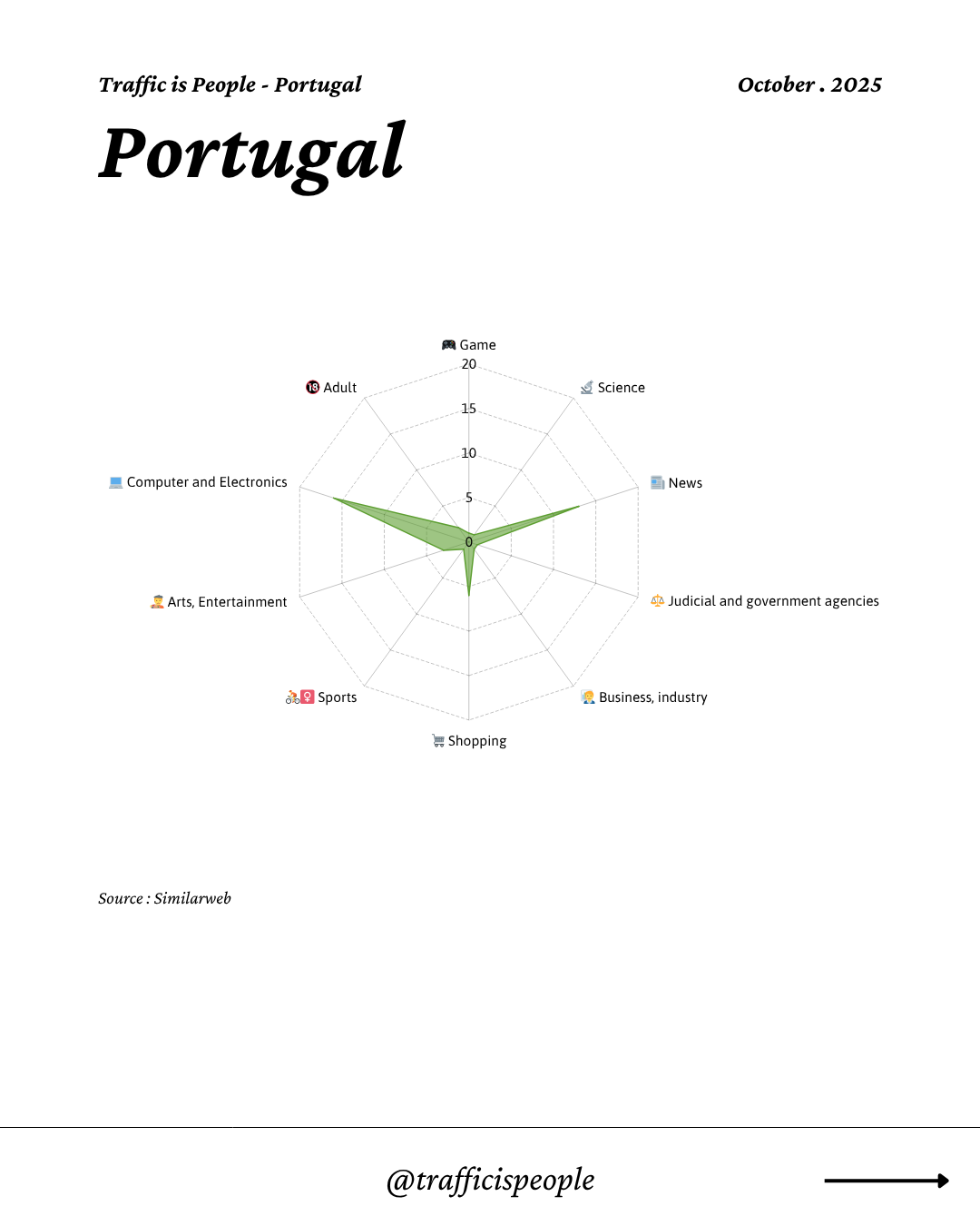 October 2025 Top 10 Popular Content Categories Portugal