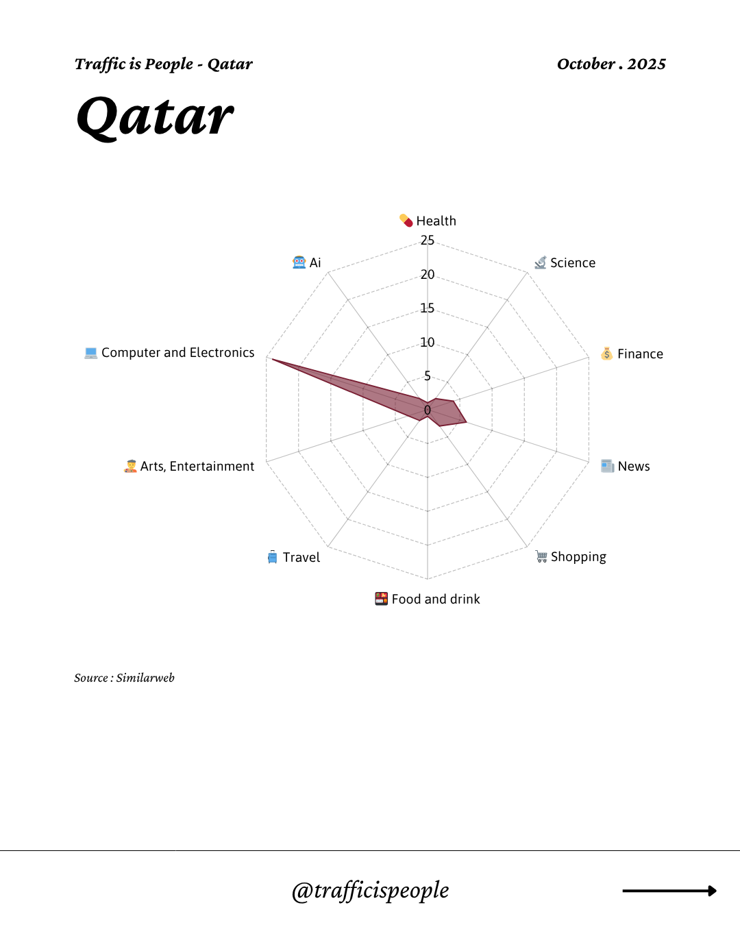 October 2025 Top 10 Popular Content Categories Qatar