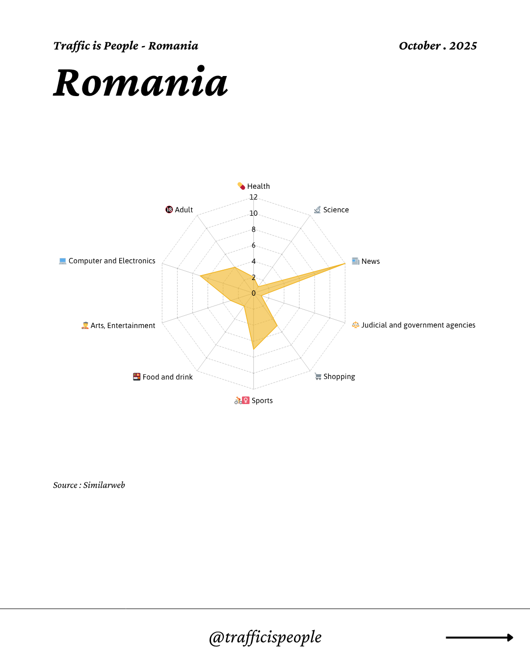 October 2025 Top 10 Popular Content Categories Romania