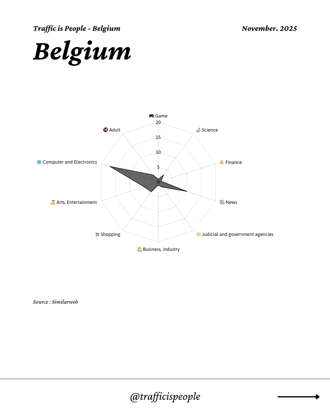 November 2025 Top 10 Popular Content Categories Belgium