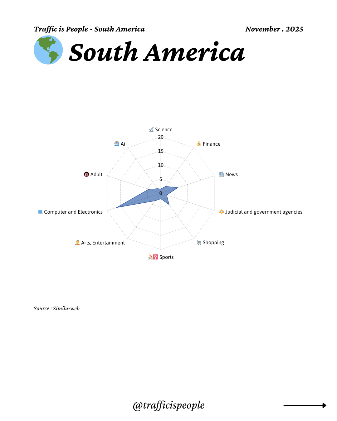 November 2025 Top 10 Popular Content Categories South America