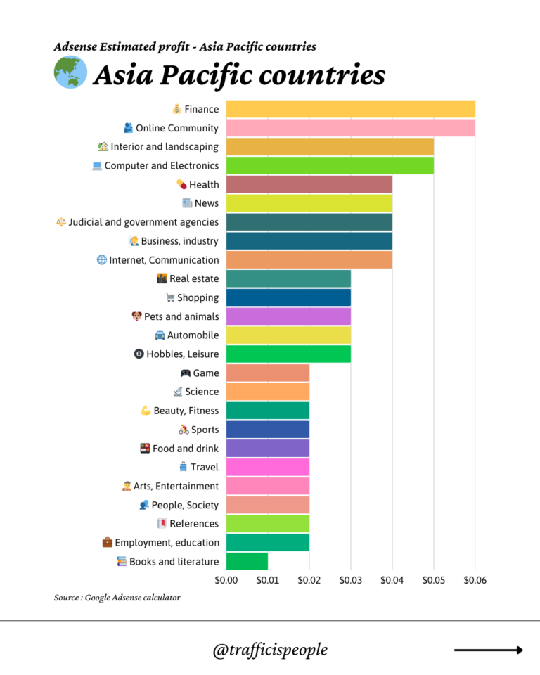 Adsense Estimated profit - Asia Pacific countries