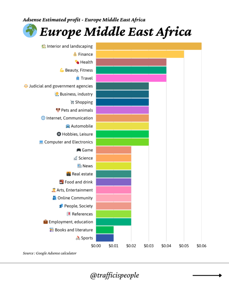 Adsense Estimated profit - Europe Middle East Africa