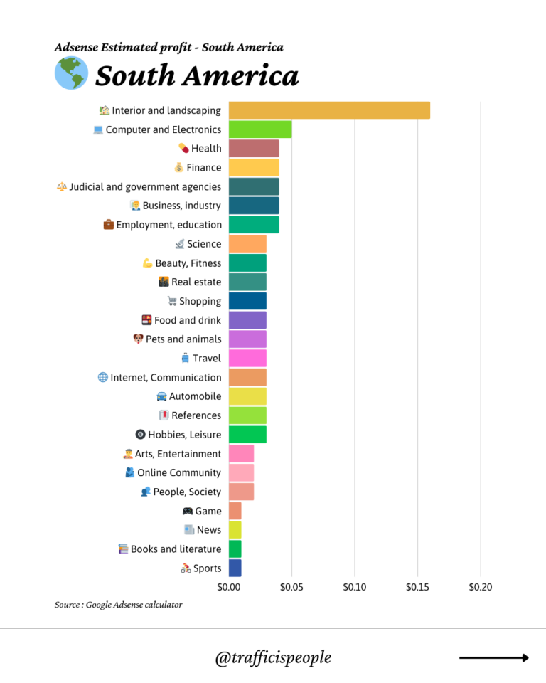 Adsense Estimated profit - South America