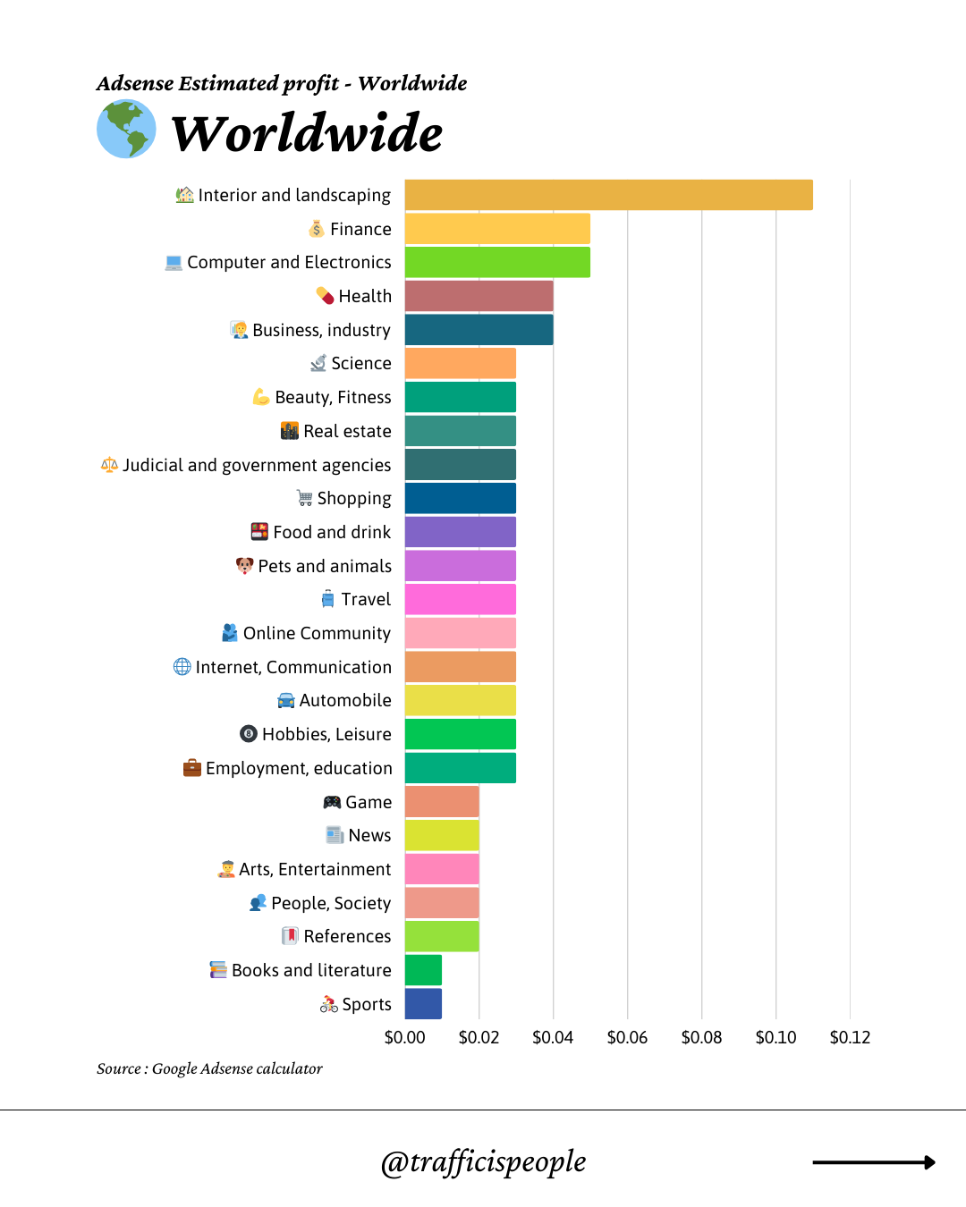 Adsense Estimated profit – Worldwide