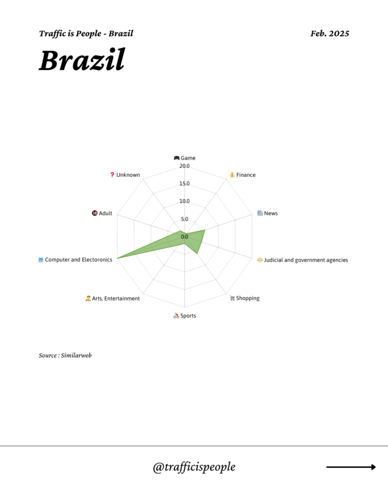 February 2025 Top 10 Popular Content Categories Brazil