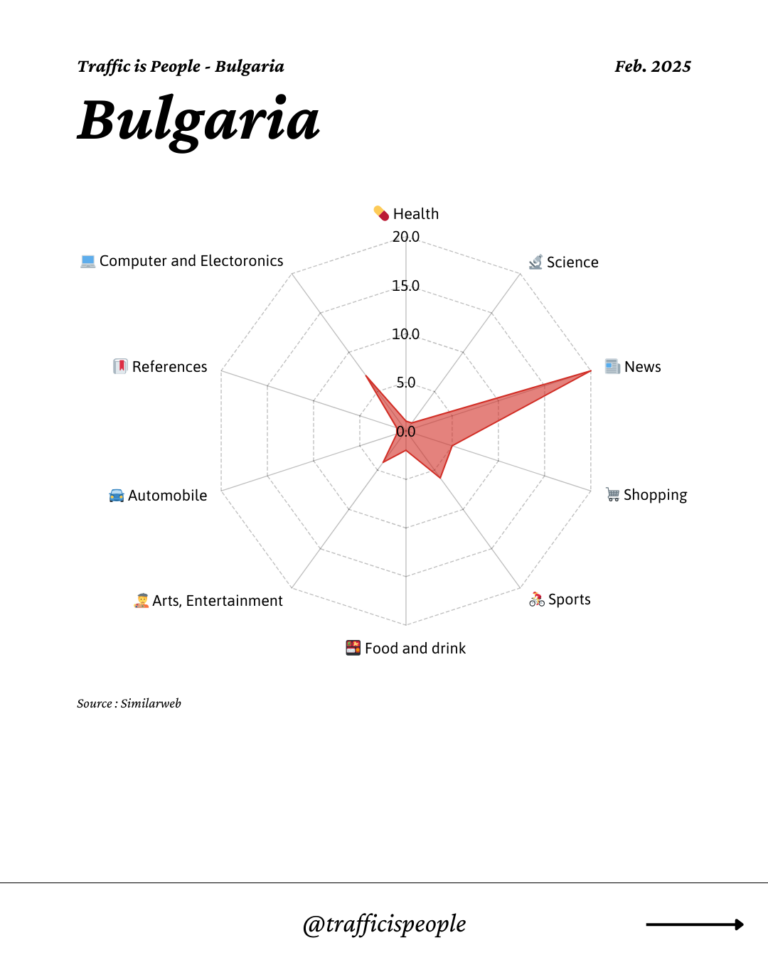 February 2025 Top 10 Popular Content Categories Bulgaria