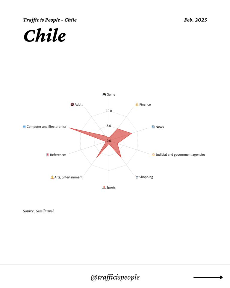 February 2025 Top 10 Popular Content Categories Chile