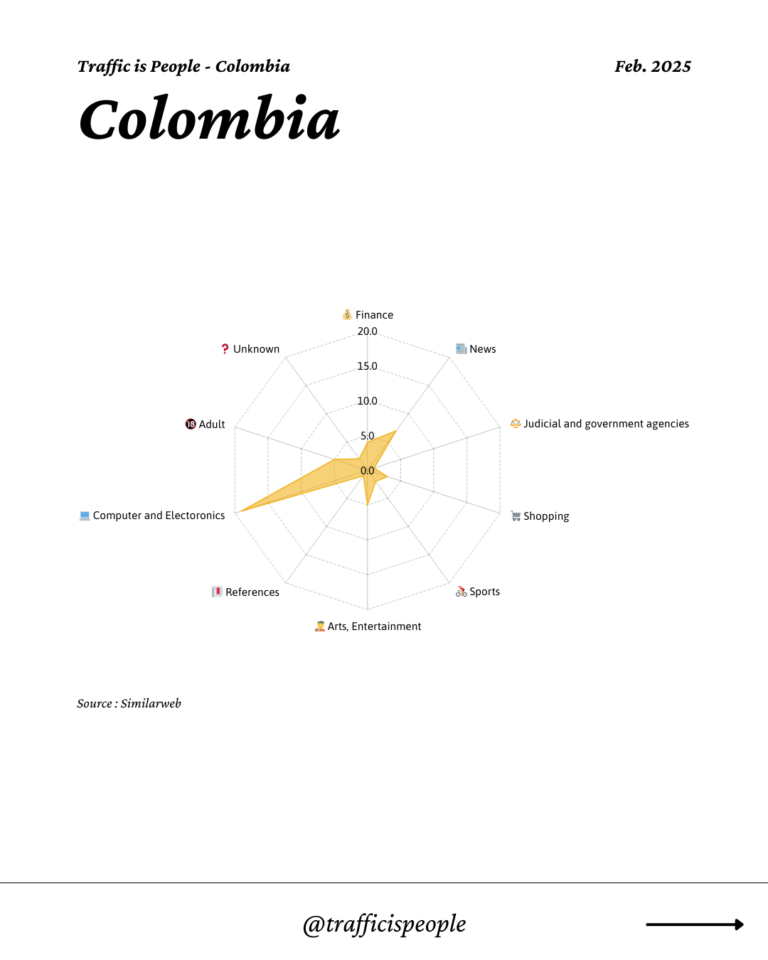 February 2025 Top 10 Popular Content Categories Colombia