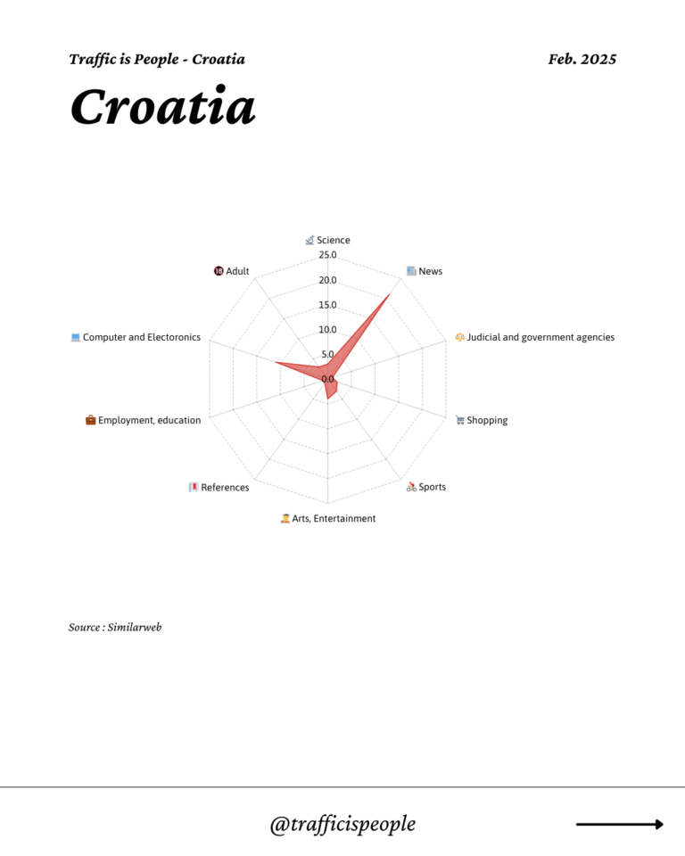 February 2025 Top 10 Popular Content Categories Croatia