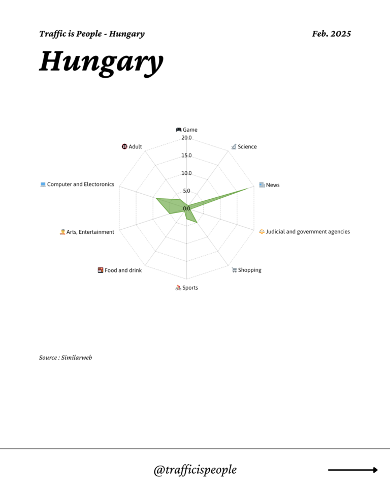 February 2025 Top 10 Popular Content Categories Hungary