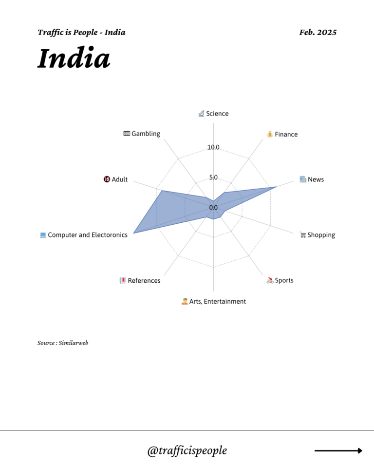 February 2025 Top 10 Popular Content Categories India