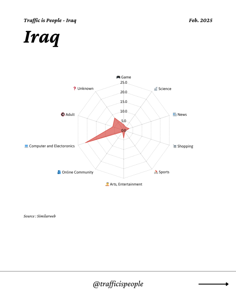 February 2025 Top 10 Popular Content Categories Iraq