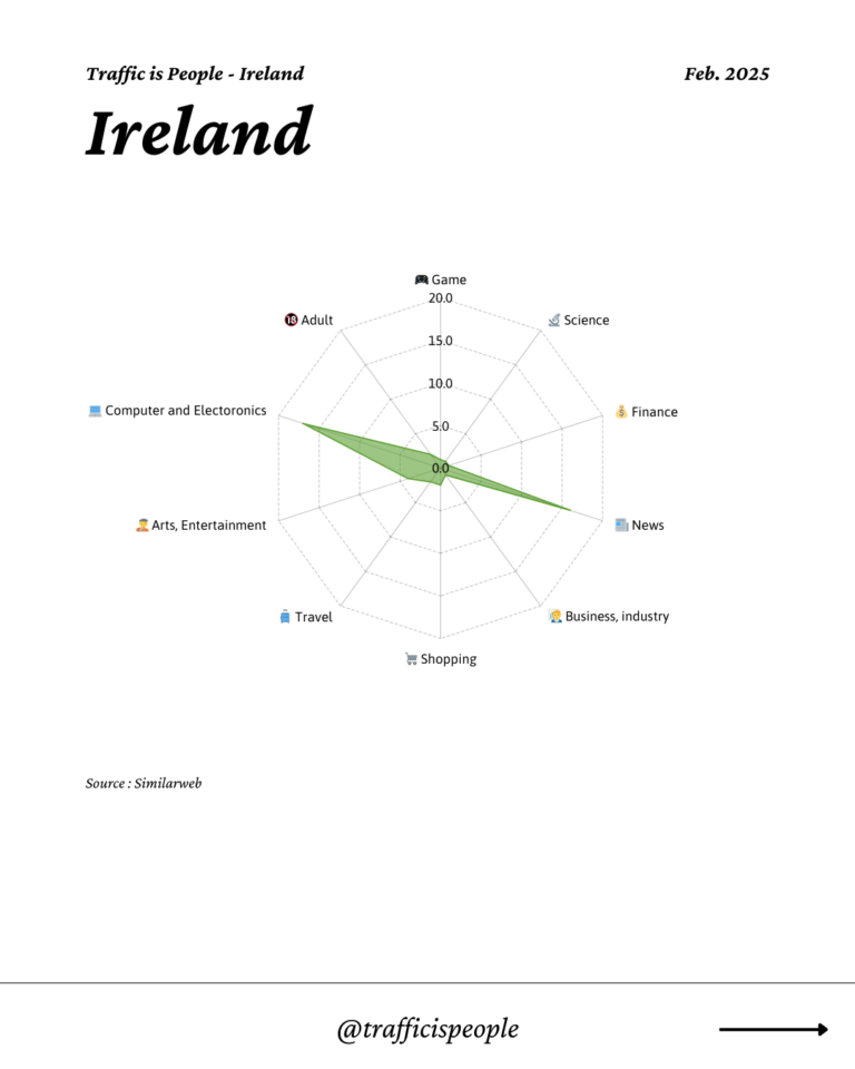 February 2025 Top 10 Popular Content Categories Ireland
