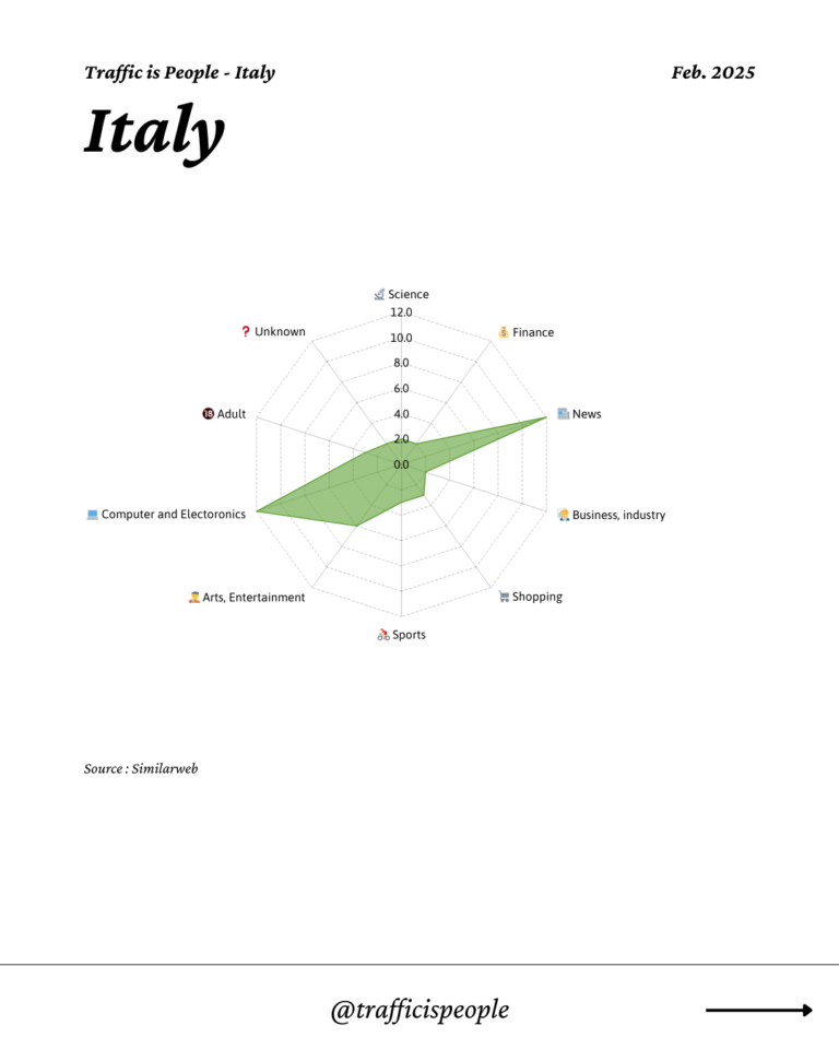 February 2025 Top 10 Popular Content Categories Italy