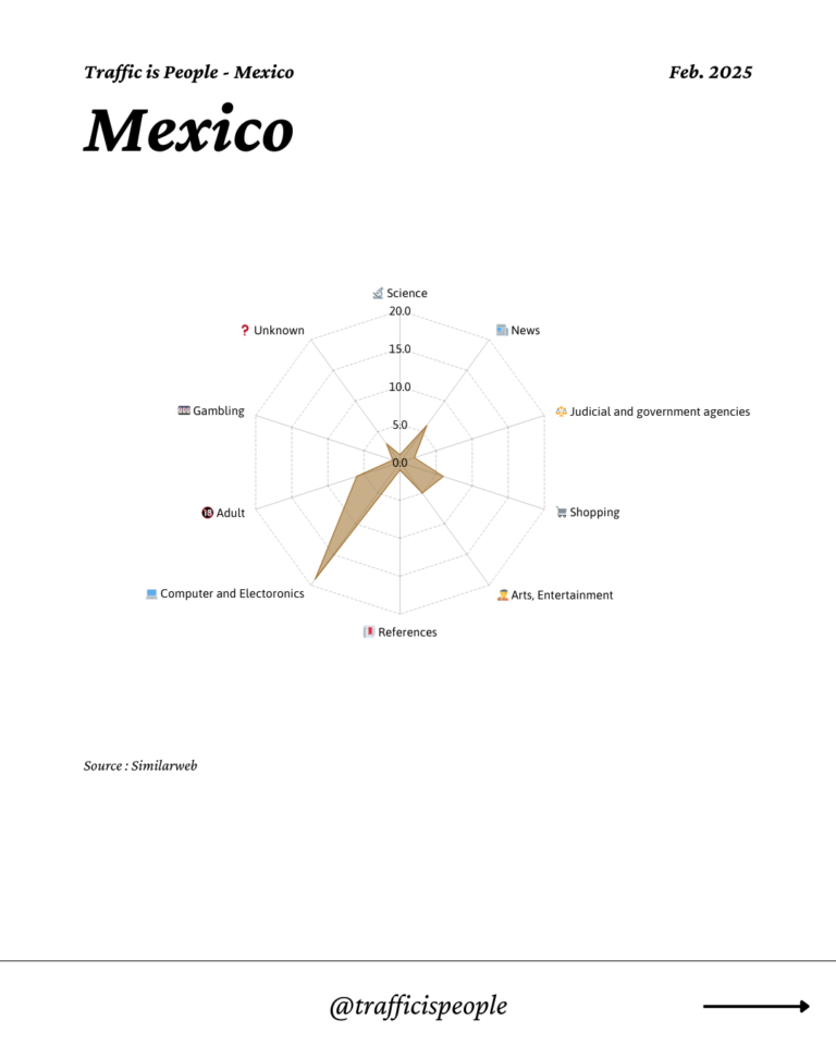 February 2025 Top 10 Popular Content Categories Mexico