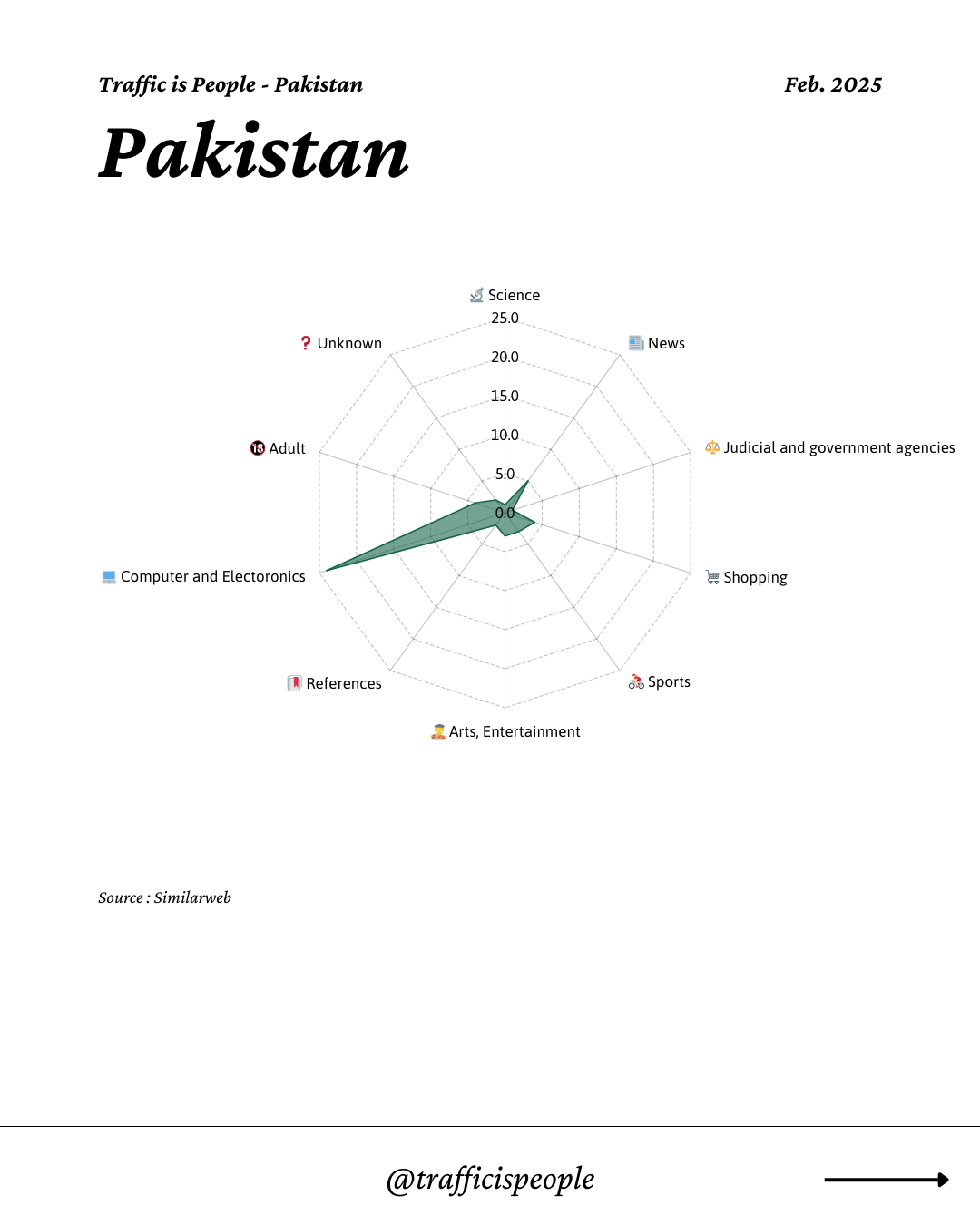 February 2025 Top 10 Popular Content Categories Pakistan
