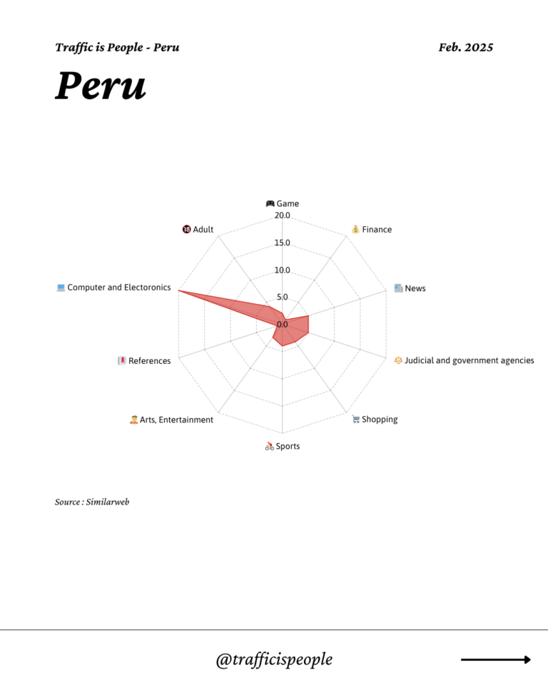 February 2025 Top 10 Popular Content Categories Peru